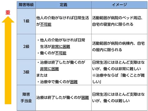 人分等級|障害の種類・等級によるカウント方法の違い｜障害者 